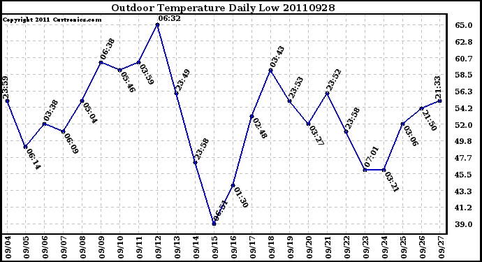 Milwaukee Weather Outdoor Temperature Daily Low