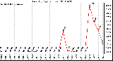 Milwaukee Weather Rain (By Day) (inches)