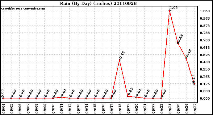 Milwaukee Weather Rain (By Day) (inches)