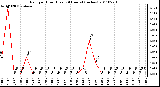 Milwaukee Weather Rain per Hour (Last 24 Hours) (inches)