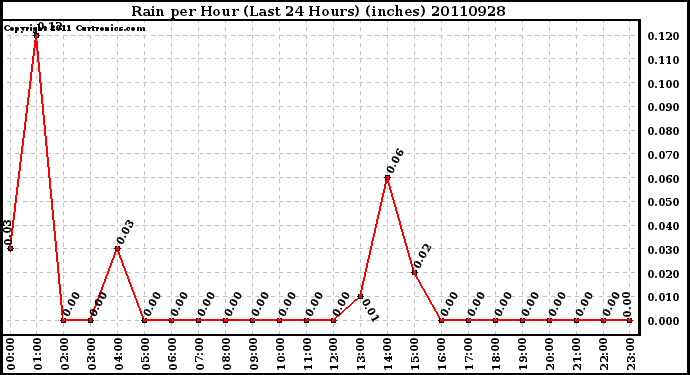 Milwaukee Weather Rain per Hour (Last 24 Hours) (inches)