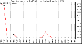 Milwaukee Weather Rain Rate per Hour (Last 24 Hours) (Inches/Hour)