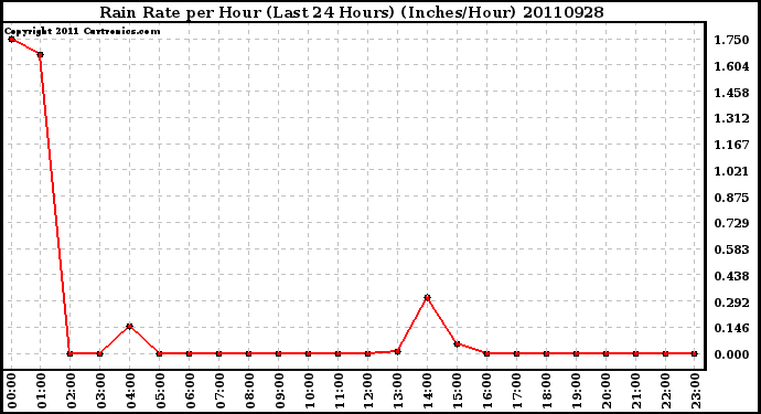 Milwaukee Weather Rain Rate per Hour (Last 24 Hours) (Inches/Hour)