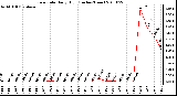 Milwaukee Weather Rain Rate Daily High (Inches/Hour)