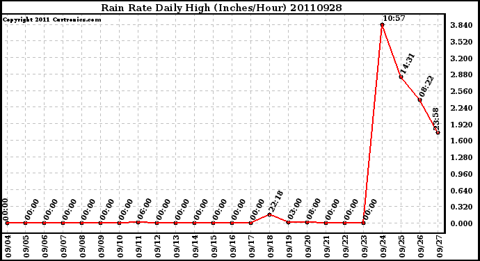 Milwaukee Weather Rain Rate Daily High (Inches/Hour)