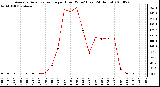 Milwaukee Weather Average Solar Radiation per Hour W/m2 (Last 24 Hours)