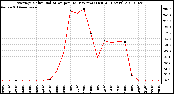 Milwaukee Weather Average Solar Radiation per Hour W/m2 (Last 24 Hours)