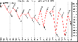 Milwaukee Weather Solar Radiation Daily High W/m2