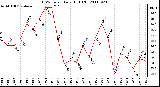 Milwaukee Weather THSW Index Daily High (F)