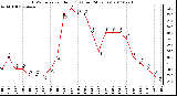 Milwaukee Weather THSW Index per Hour (F) (Last 24 Hours)