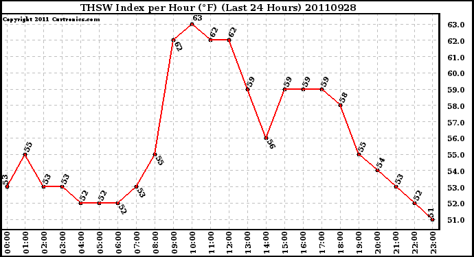 Milwaukee Weather THSW Index per Hour (F) (Last 24 Hours)