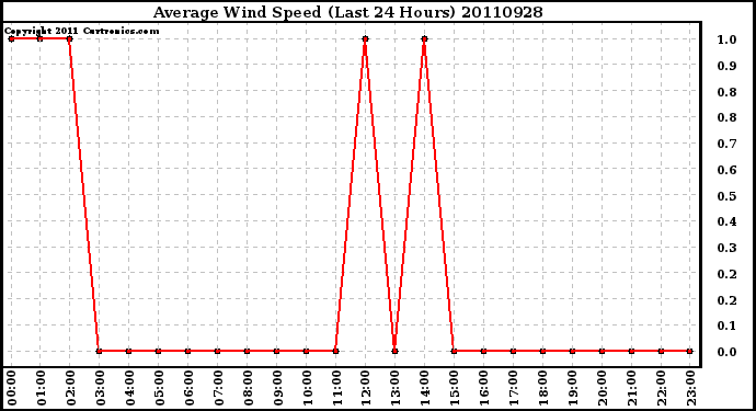 Milwaukee Weather Average Wind Speed (Last 24 Hours)