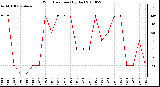 Milwaukee Weather Wind Direction (By Day)