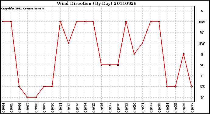 Milwaukee Weather Wind Direction (By Day)