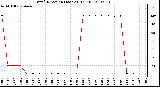 Milwaukee Weather Wind Direction (Last 24 Hours)