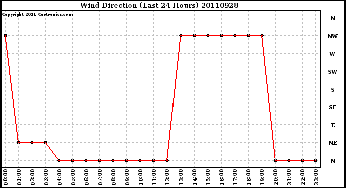 Milwaukee Weather Wind Direction (Last 24 Hours)