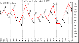 Milwaukee Weather Wind Speed Daily High