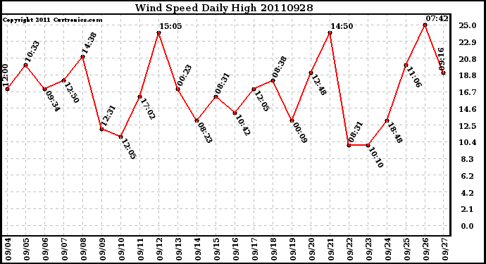 Milwaukee Weather Wind Speed Daily High