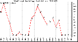 Milwaukee Weather Wind Speed Hourly High (Last 24 Hours)