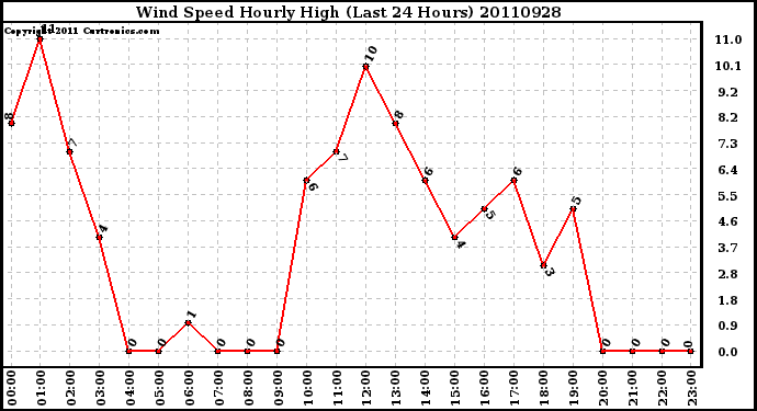 Milwaukee Weather Wind Speed Hourly High (Last 24 Hours)