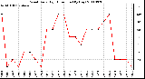 Milwaukee Weather Wind Daily High Direction (By Day)