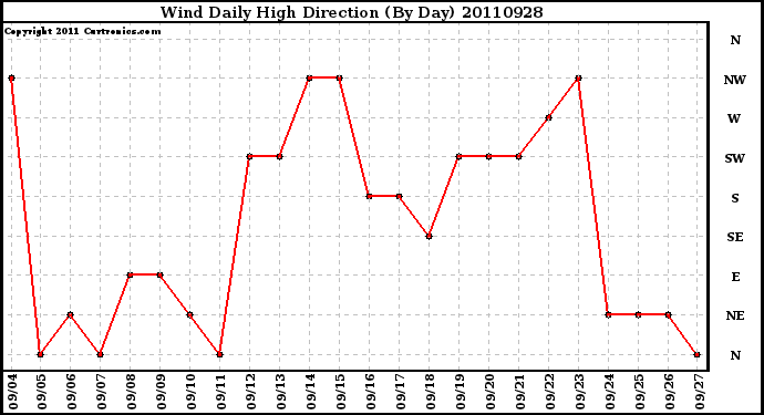 Milwaukee Weather Wind Daily High Direction (By Day)