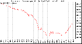 Milwaukee Weather Barometric Pressure per Minute (Last 24 Hours)