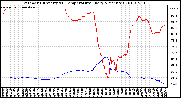 Milwaukee Weather Outdoor Humidity vs. Temperature Every 5 Minutes