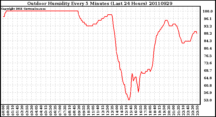 Milwaukee Weather Outdoor Humidity Every 5 Minutes (Last 24 Hours)