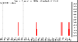 Milwaukee Weather Rain per Minute (Last 24 Hours) (inches)