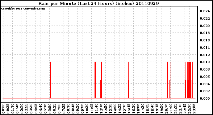 Milwaukee Weather Rain per Minute (Last 24 Hours) (inches)