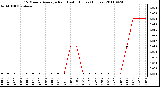 Milwaukee Weather 15 Minute Average Rain Last 6 Hours (Inches)