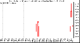 Milwaukee Weather Rain Rate per Minute (Last 24 Hours) (inches/hour)