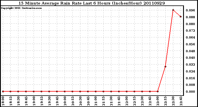 Milwaukee Weather 15 Minute Average Rain Rate Last 6 Hours (Inches/Hour)