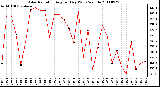 Milwaukee Weather Solar Radiation Avg per Day W/m2/minute