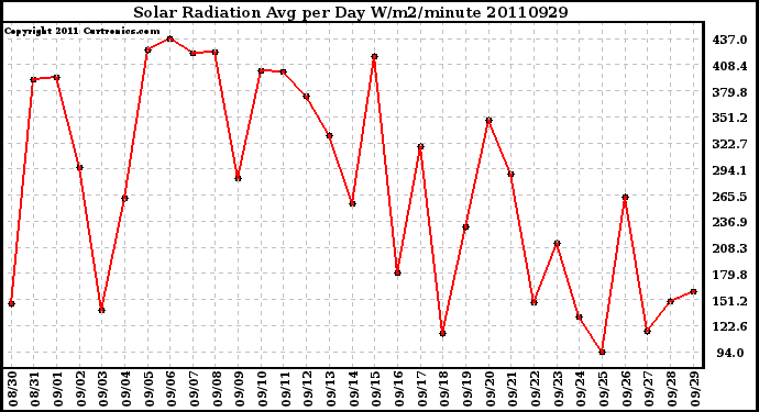 Milwaukee Weather Solar Radiation Avg per Day W/m2/minute