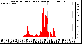 Milwaukee Weather Solar Radiation per Minute W/m2 (Last 24 Hours)