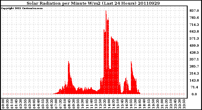 Milwaukee Weather Solar Radiation per Minute W/m2 (Last 24 Hours)