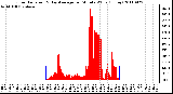 Milwaukee Weather Solar Radiation & Day Average per Minute W/m2 (Today)