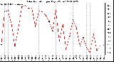 Milwaukee Weather Solar Radiation per Day KW/m2