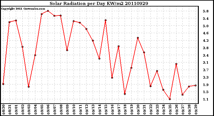 Milwaukee Weather Solar Radiation per Day KW/m2