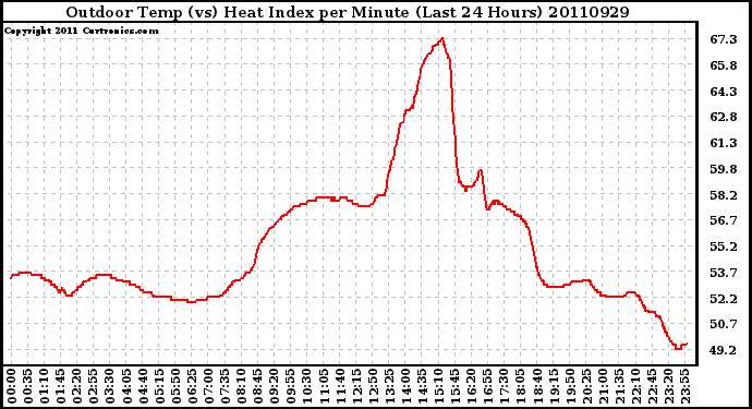 Milwaukee Weather Outdoor Temp (vs) Heat Index per Minute (Last 24 Hours)