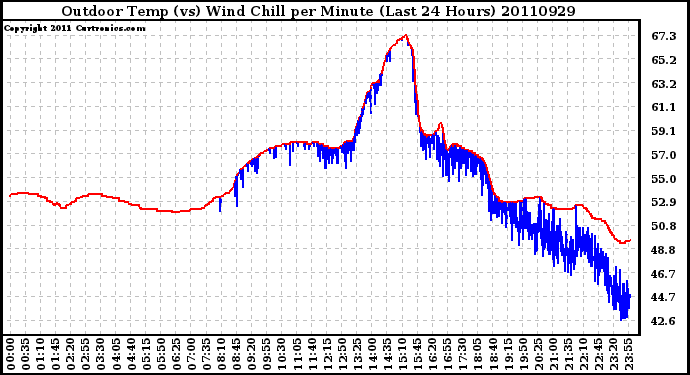 Milwaukee Weather Outdoor Temp (vs) Wind Chill per Minute (Last 24 Hours)