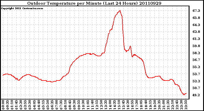 Milwaukee Weather Outdoor Temperature per Minute (Last 24 Hours)