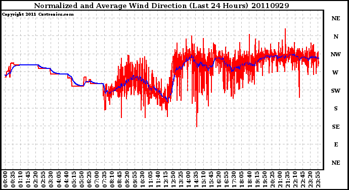 Milwaukee Weather Normalized and Average Wind Direction (Last 24 Hours)