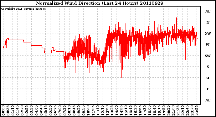 Milwaukee Weather Normalized Wind Direction (Last 24 Hours)