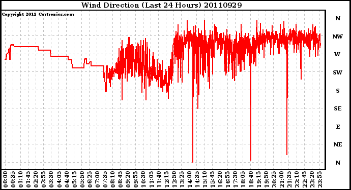 Milwaukee Weather Wind Direction (Last 24 Hours)