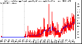 Milwaukee Weather Actual and Average Wind Speed by Minute mph (Last 24 Hours)