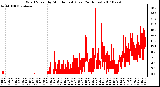 Milwaukee Weather Wind Speed by Minute mph (Last 24 Hours)