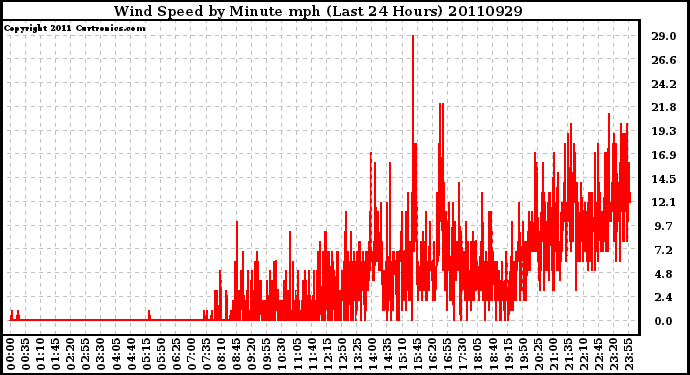 Milwaukee Weather Wind Speed by Minute mph (Last 24 Hours)